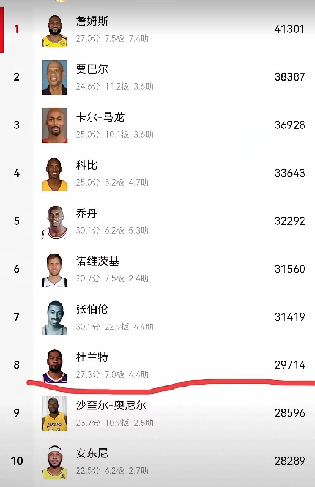 杜兰特赛事官方发布比分优势明显新规，SKT争议不断！